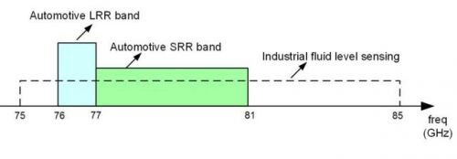 Illustration of application frequency band of 77 GHz millimeter-wave radar