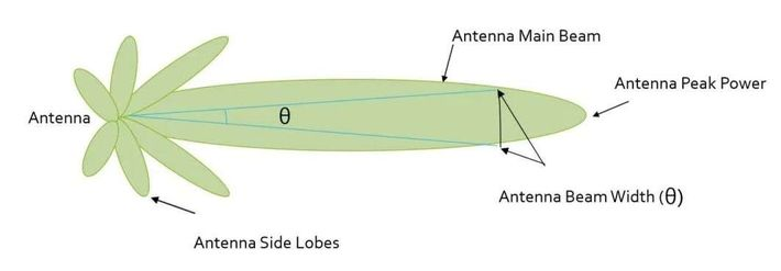 Antenna pattern is a geometric diagram of the relative field strength of the antenna transmission.
