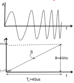 Frequency-modulated continuous wave: a sinusoidal wave signal with increasing frequency over time