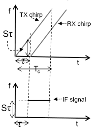 IF Signal Model Diagram