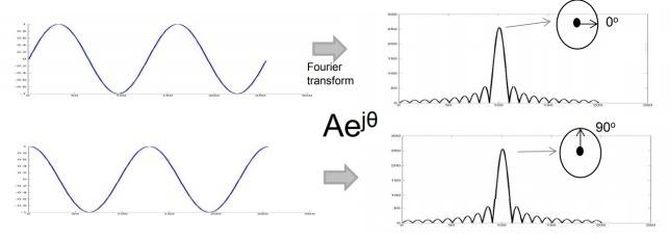 Fourier transform of signals with same frequency but different phases