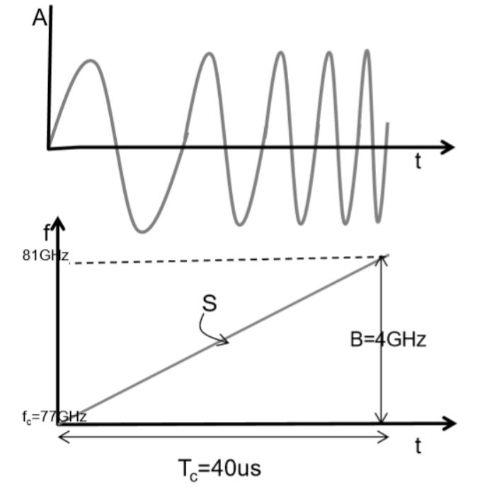 Frequency of the signal increases linearly over time in a linearly chirped pulse
