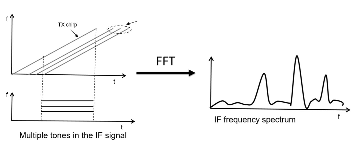 Intermediate frequency spectrum after Fourier transform (FFT)