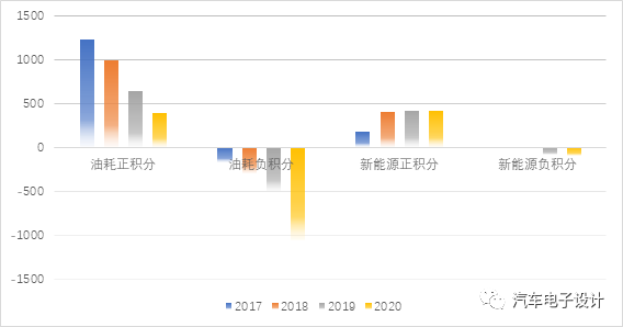 Figure 1 The magnitude of negative fuel consumption credits from 2017 to 2020 has increased significantly