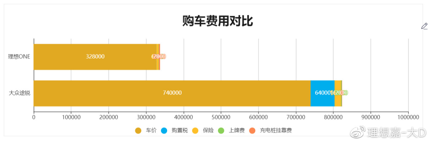 Purchase Cost Comparison