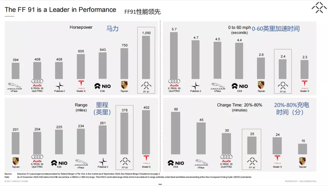 Comparison of FF91 and major competitors' performance parameters