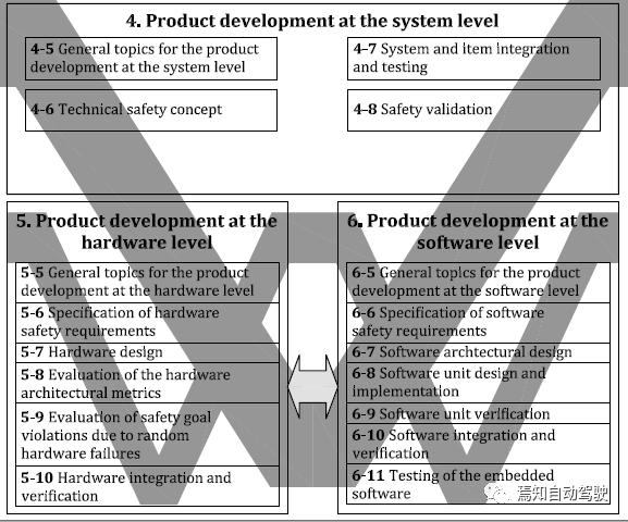 Functional safety development in the "V-Model", taken from ISO 26262