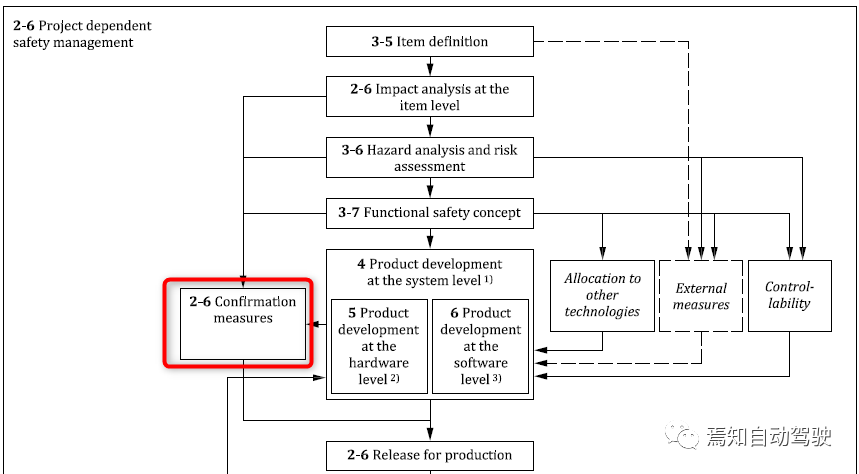 Safety management process, taken from ISO 26262-2018, part 2