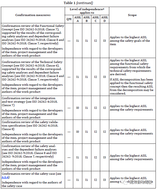 Figure showing the independence requirements for the confirmation review, taken from ISO 26262-2018, part 2