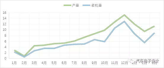 The difference between power battery production and installation volume