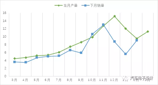 After the shift, it can be explained for 2020, and the batteries produced in Q1 may be used in subsequent quarters