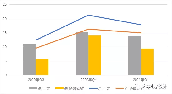 The difference between lithium iron phosphate and ternary batteries in Q3 2020 to Q1 2021 (production and installed capacity)