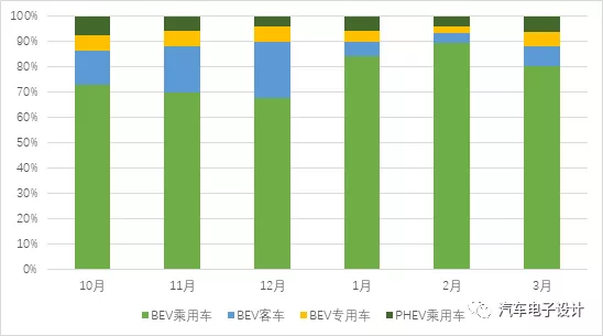 The proportion of different segment usage in the past 6 months