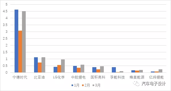 The situation of major battery suppliers in 2021