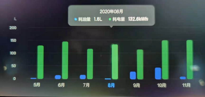 ▲Energy Consumption Bar Graph from May to November