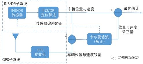 (a) Loose combination of GPS and INS