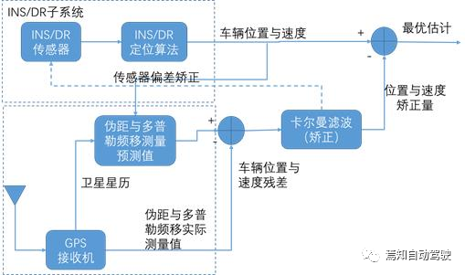 (b) Tight combination of GPS and INS