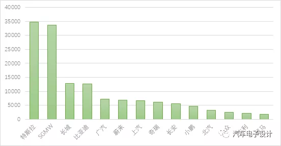 March pure electric vehicle license plate data