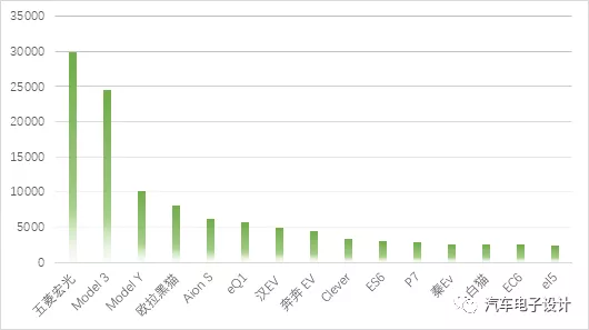 March insured major BEVs