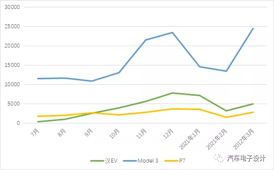 Comparison of Insurance Data for Model 3 and Major Competitors P7 and Han EV