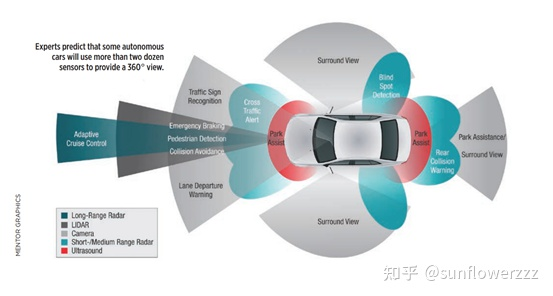 A figure from SAE Mobilus magazine showing the multi-sensor fusion strategy that provides intelligent driving solutions. The continuous improvement of technologies such as visual image recognition and LIDAR enables intelligent driving features to be applied in more scenarios, providing a more complete experience.