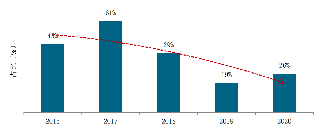 Data source: China Small Pure Electric Passenger Travel Big Data Report