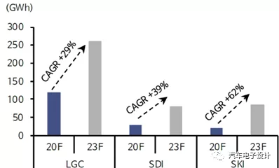 Expansion of production capacity for the three Korean battery companies