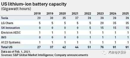 Existing power battery capacity in the U.S. market