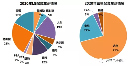 SDI batteries are too concentrated on European customers