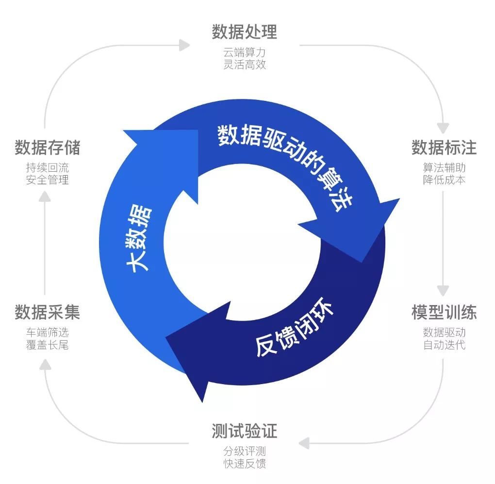 Illustration of Data-driven Iteration of Autonomous Driving Algorithms