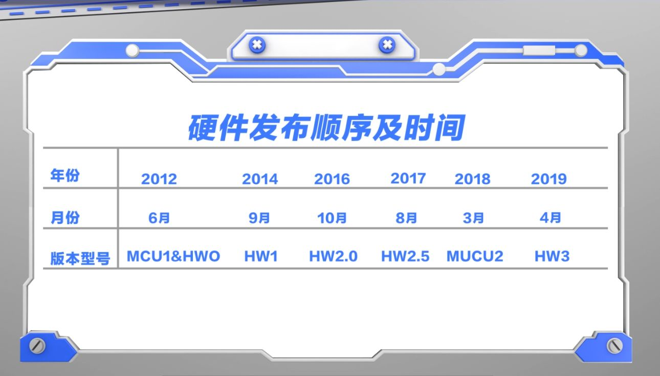 Tesla hardware release sequence and time