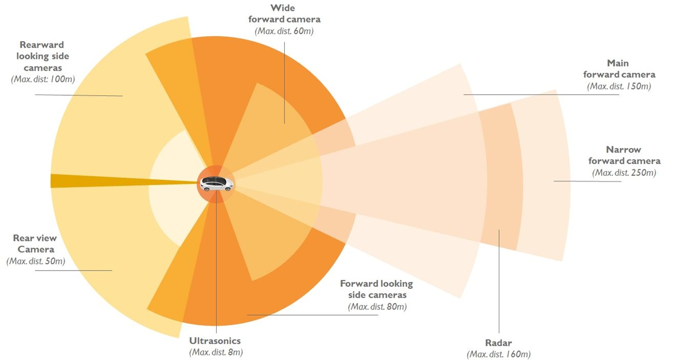 Sensor Layout for Vision-Based Autonomous Driving Solution