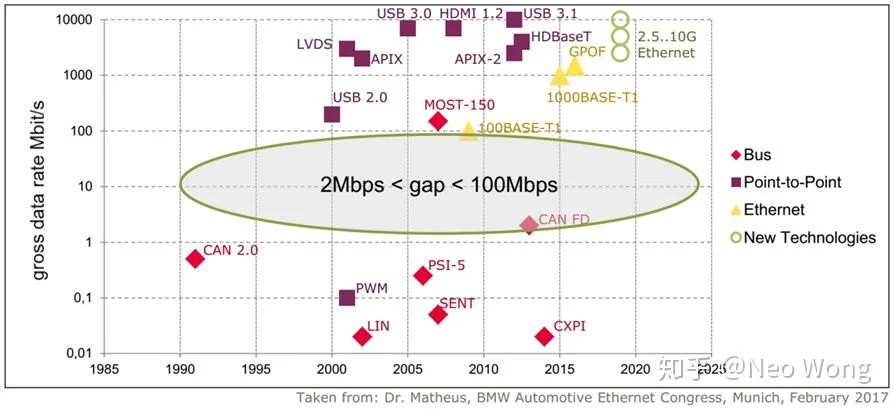 Figure 1. Gap between 2 Mbps ~ 10 Mbps