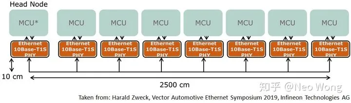 Figure 2. Bus Ethernet