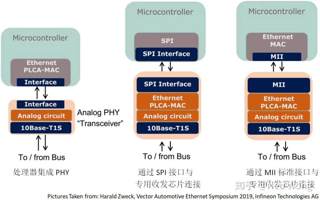 Figure 3. Microcontroller uses 10 BASE-T1S