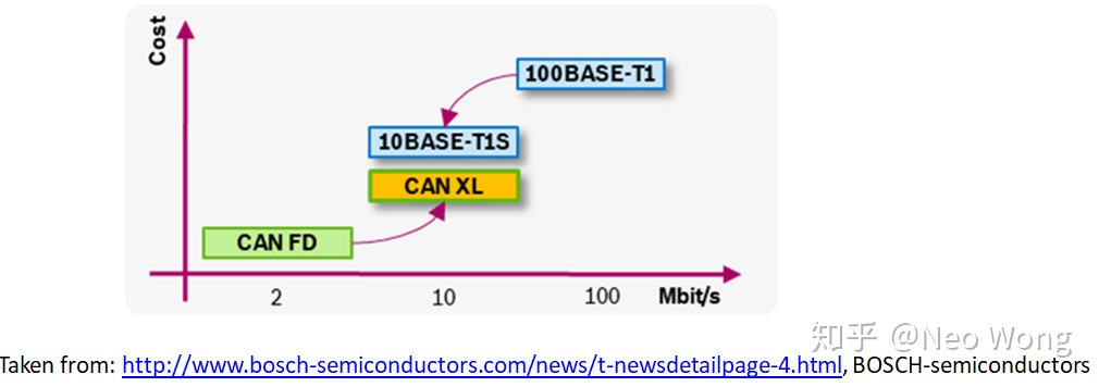 Figure 4. The aim of CAN XL