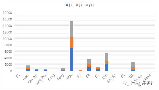 Figure 2: BYD Q1 insured EV data