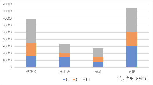 Figure 3: Major companies' BEV sales increase rates