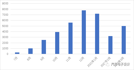 Figure 4: Actual insured data for Han BEV