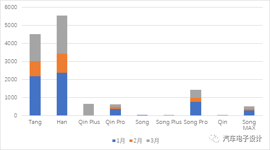 Fig. 6 Insurance data of BYD PHEV models