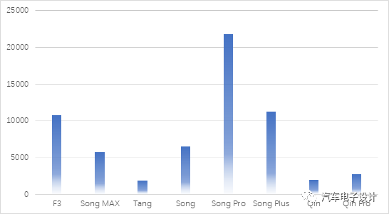 Figure 7 BYD's fuel car sales distribution