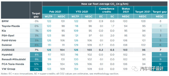 Table 1 CO2 emission figures for major European carmakers from January to February 2021