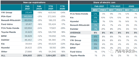 Table 2 Sales and new energy vehicle penetration rates for major European carmakers in 2021