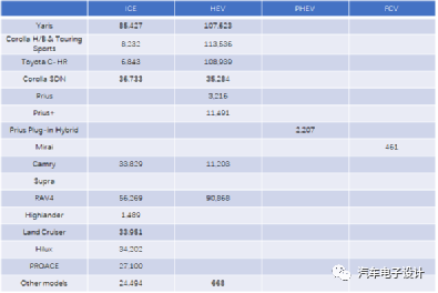 Table 4 - List of Toyota's 2020 car models