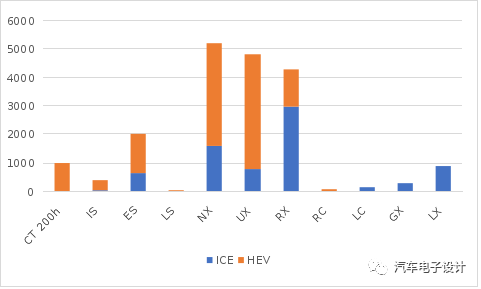 Graph 6 - Lexus 2021 Q1 hybrid ratio