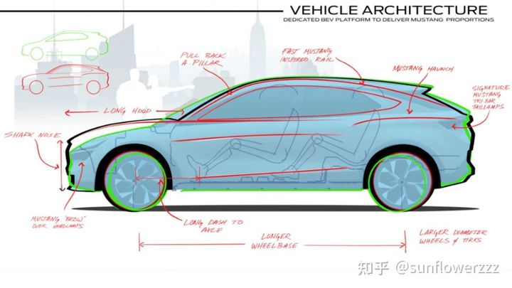  The GE1 platform used to build the Mach-E has undergone significant changes from front-wheel-drive to rear-wheel-drive ratios, achieving a rebirth.