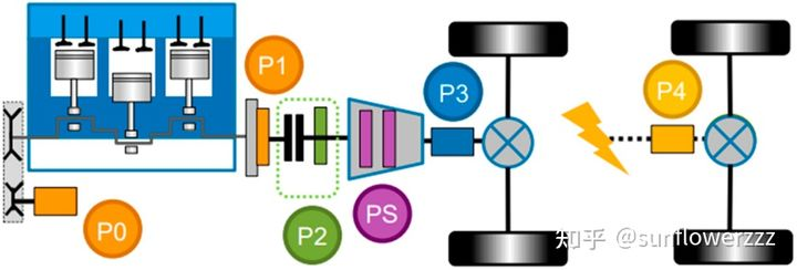 When talking about hybrid systems, it is impossible to avoid this diagram based on the classification of the motor's location in the system.