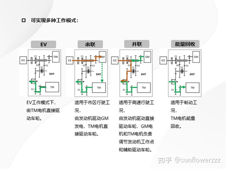 The dual-motor hybrid system of the Great Wall Lemon DHT can support multiple working modes.