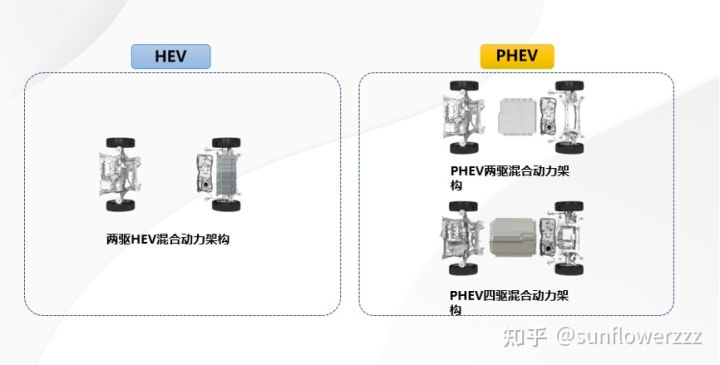 Changan's Lemons DHT architecture supports three forms: two-wheel drive HEV full hybrid, PHEV two-wheel drive, and PHJEV four-wheel drive, with a further power boost design for the driving motor and P4 rear motor in the dual-motor hybrid system.