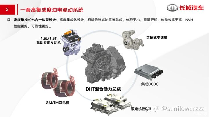 Changan's Lemons DHT system 7-in-1 configuration, the addition of a fixed-axis two-speed gearbox can improve the high-speed operating performance and energy consumption of the internal combustion engine with a more reasonable direct drive design.